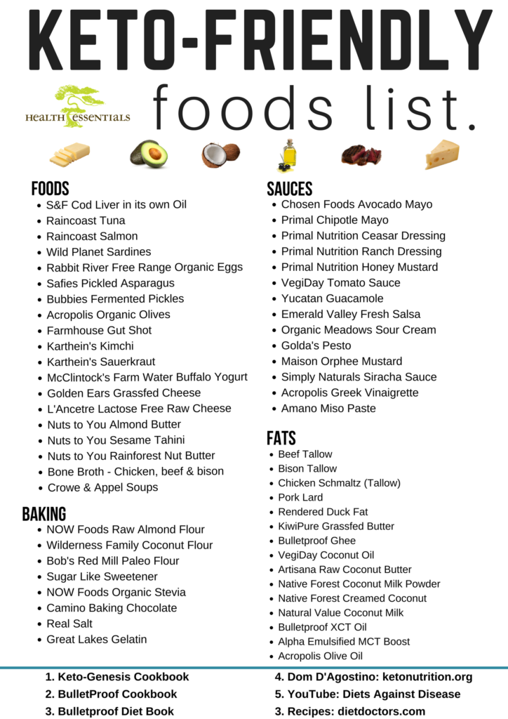 Free Printable Keto Food List - FreePrintableTM.com | FreePrintableTM.com