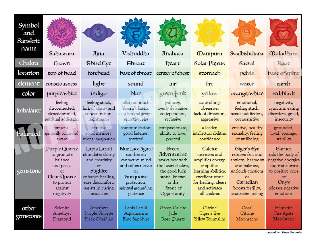 6x4 Easy Reference Printable Chakra Chart Etsy