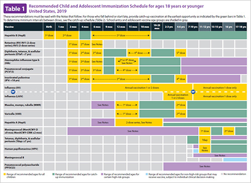 Immunization Schedules CDC