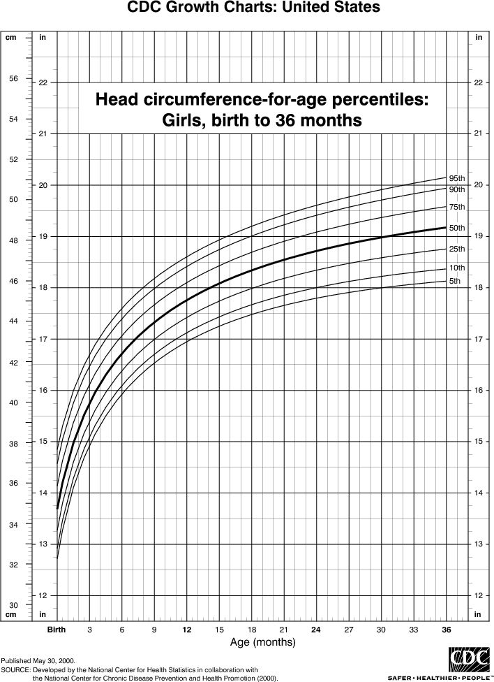 Head Circumference For Girls Birth To 36 Months Baby 