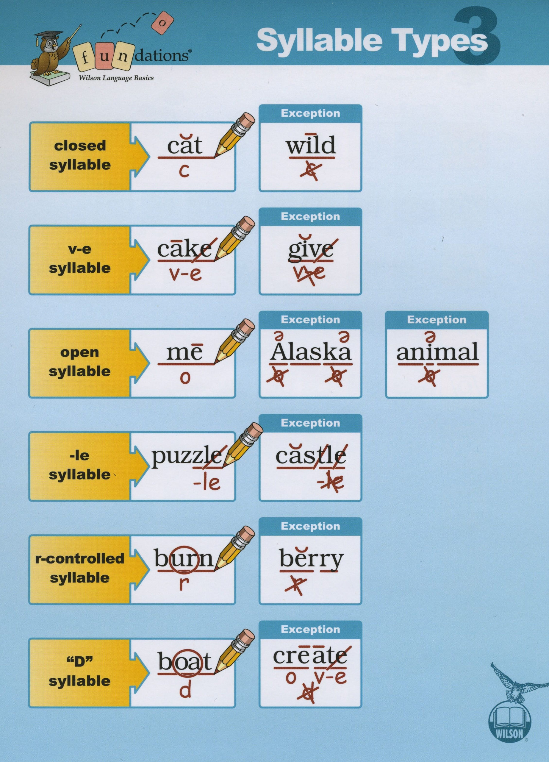 Kleinman Reading Fundations Syllable Types Fundations