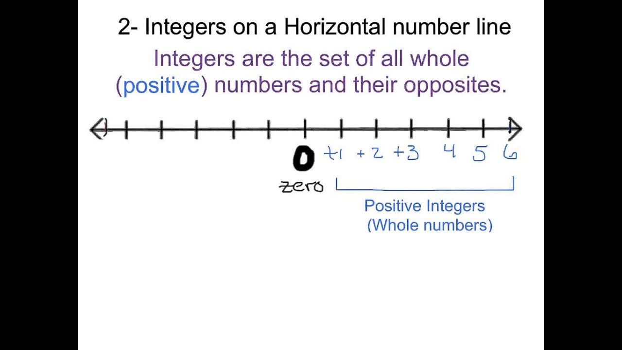 Number Lines Identifying Integers And Their Opposites 