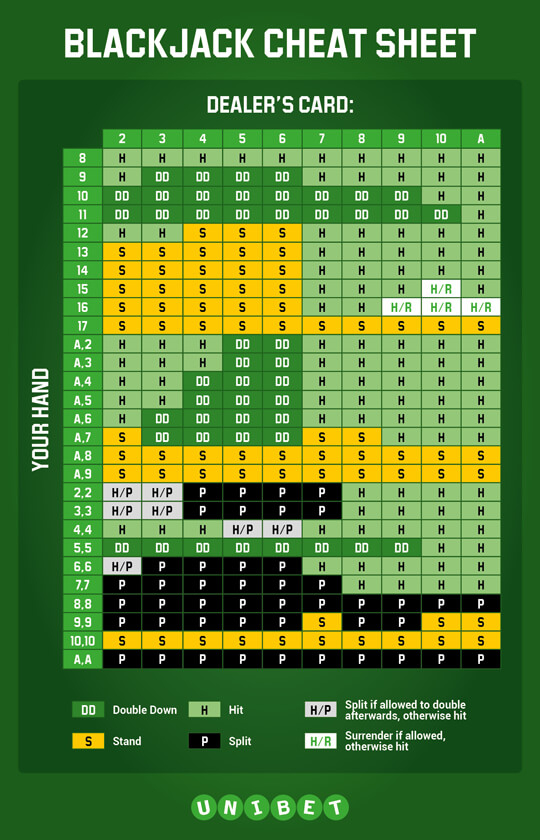 Basics Of Online Blackjack And Cheat Sheet Unibet Casino