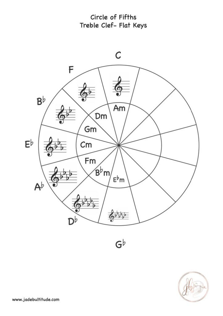 Circle Of Fifths Printable Worksheet | FreePrintableTM.com