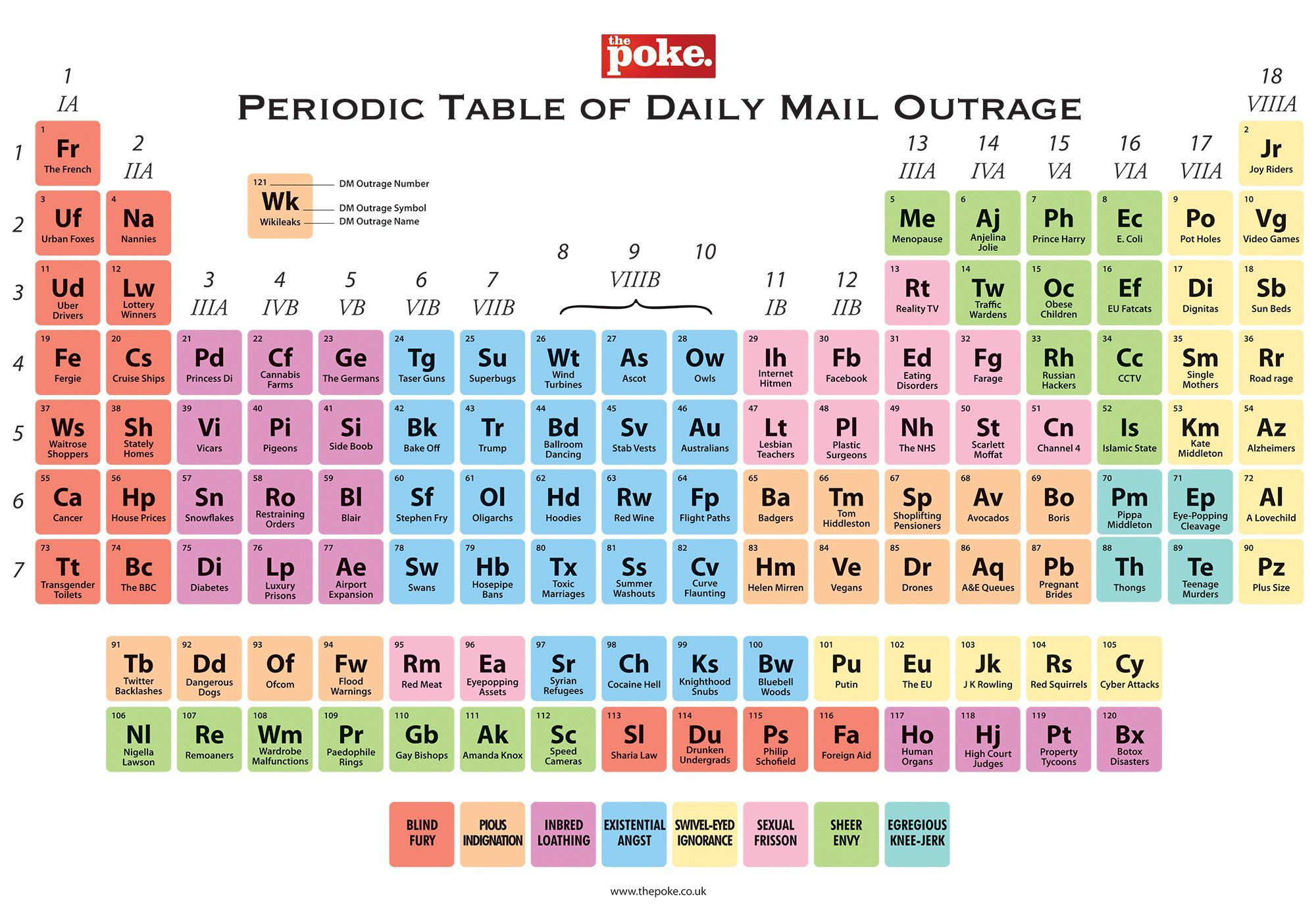 The Periodic Table Of Daily Mail Outrage Periodic Table 