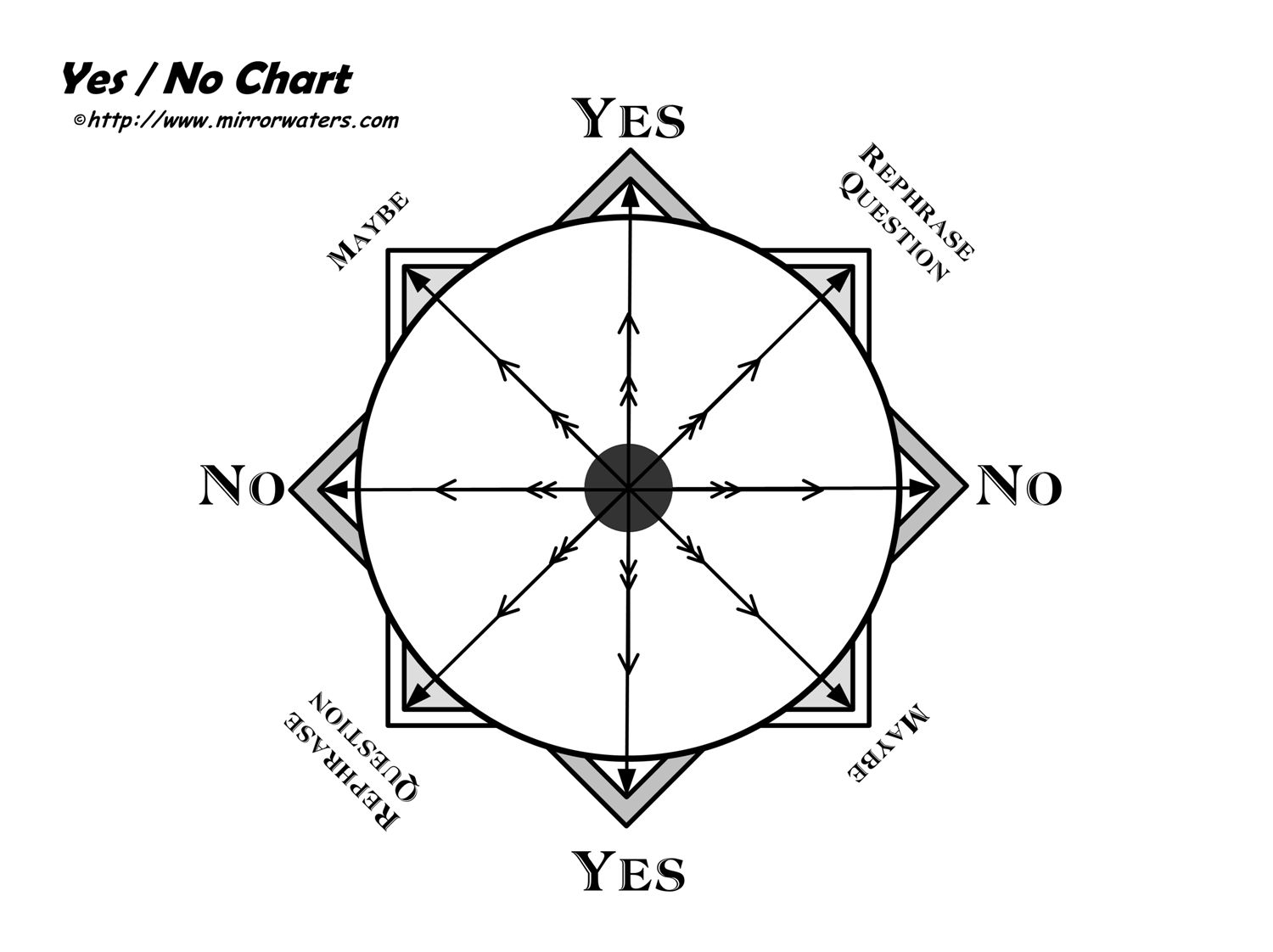 Printable Pendulum Chart