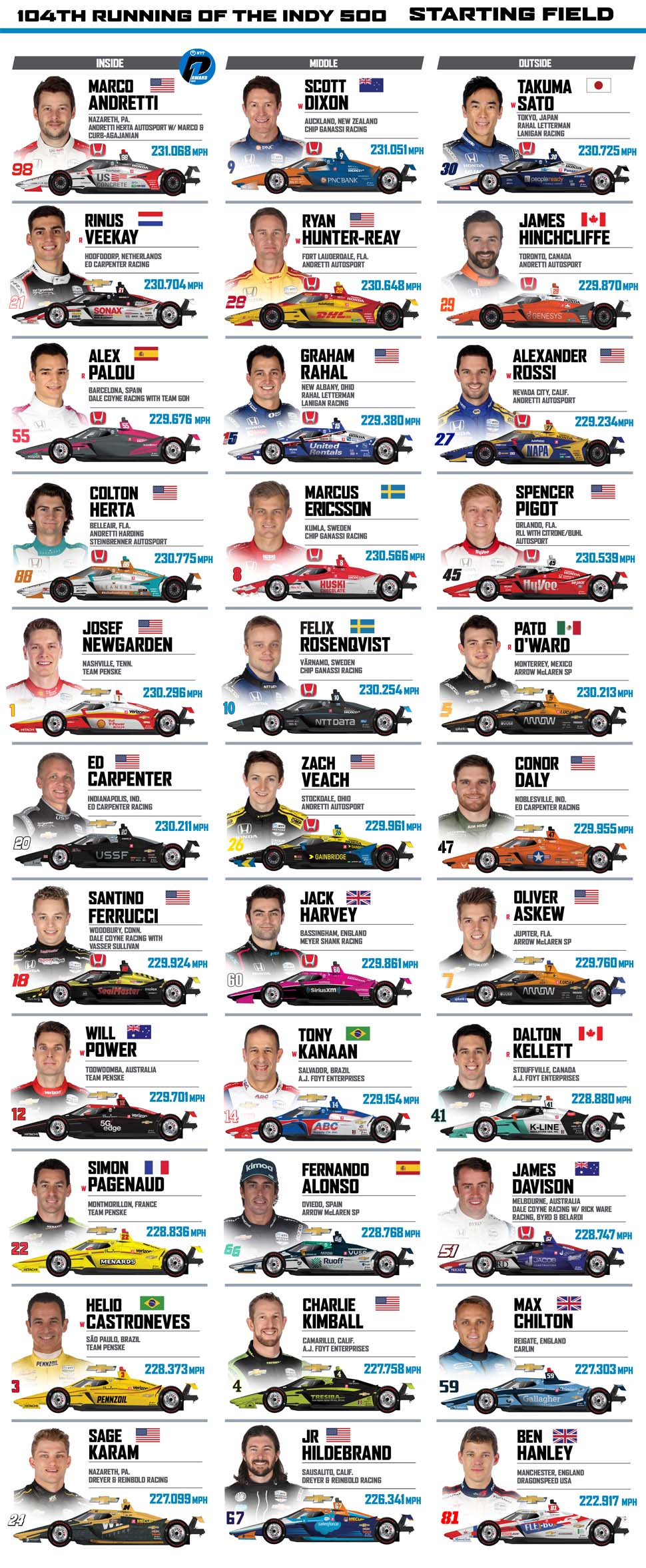 2020 Indy 500 STARTING GRID Indy Motor Speedway