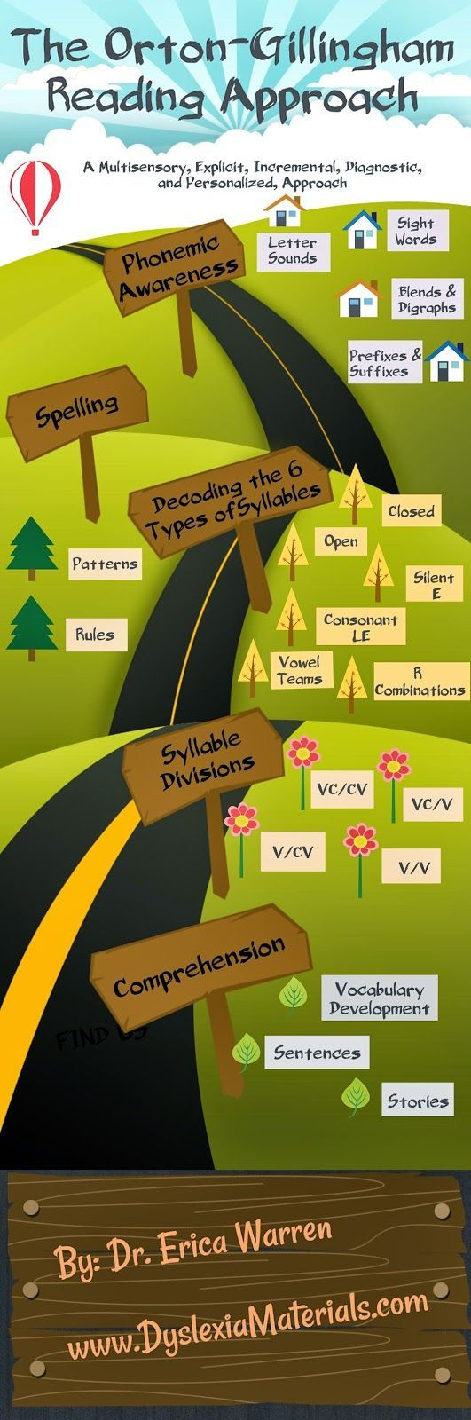 Educational Infographic An Overview Of The Orton 