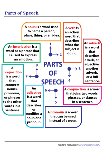 Parts Of Speech Chart